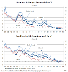 Doch was hat es mit der inflation genau auf sich und wie. Wie In Japan Und In Der Schweiz Dauerhaft Nullzinsen Bei Den Zehnjahrigen Herdentrieb