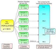 Chapter 9, sampling distributions, has one formula, plus some jargon. Sampling Variability Mathbitsnotebook A2 Ccss Math