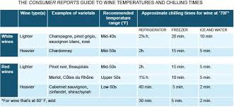 chart for wine temperature and chilling times recipes and