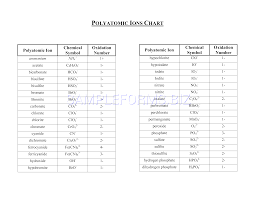 Preview Pdf Polyatomic Ions Chart 1 1