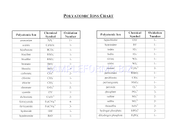 preview pdf polyatomic ions chart 1 1