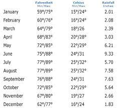 Hi/low, realfeel®, precip, radar, & everything you need to be ready for the day, commute, and weekend! Miami Beach Weather South Beach Magazine