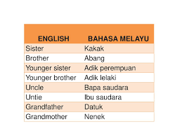 Start studying alias in english. Ahli Keluarga Family Members Ppt Download