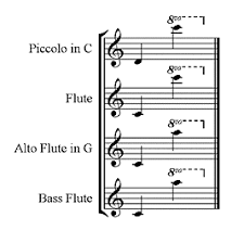Dolmetsch Online Music Theory Online Musical Instrument