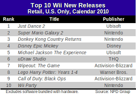 Gamasutra Npd Third Parties Led New Wii Ds Game Sales