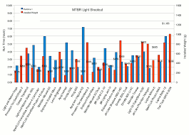 Mountain Bike Frame Weights Comparisons Framejdi Org