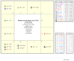 Astrology 2012 New Year Horoscope Puthandu Palangal
