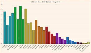 tekken 7 rank distribution percentage of players and point