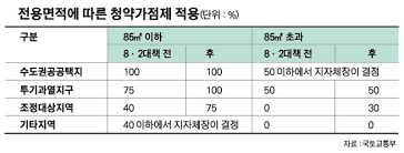 만 60세 이상의 직계존속 (배우자 직계존속 포함)이 2 주택을 소유한 경우 1 주택 초과 주택마다 5점이 감점됩니다.또한 만 60세 이상 직계존속 외 세대 구성원 (본인 포함) 주택 이상을 소유한 경우, 소유 주택마다 5점씩 감점입니다. ì²­ì•½ê°€ì ì œ ê°„ë‹¨ížˆ ì•Œì•„ë³´ê¸°