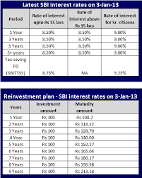 Latest Sbi Interest Rates Jan 2013 A Quick Review
