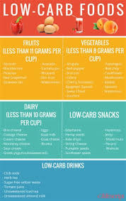 Image Result For Low Carb Food Graphic Low Carb Food List No Carb Food List Low Carb Food List Printable