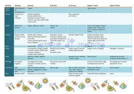 Per le mamme alla prima esperienza conviene seguire lo schema di marcia consigliato dal proprio pediatra. Pin Su Piccoli Genitori Crescono