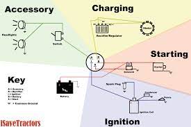Lawn mower ignition switch wiring diagram moreover lawn car light switch wiring diagram new wiring diagram light relay. Basic Wiring Diagram For All Garden Tractors Using A Stator And Battery Ignition System Isavetractors