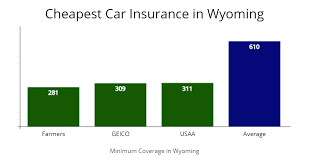 Compare the cost & services of geico's roadside assistance program against other insurance providers to find the right plan for you. Wyoming Cheapest Car Insurance 45 Mo Autoinsuresavings Org