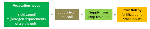 Nitrates In The Environment Encyclopedie De L Environnement