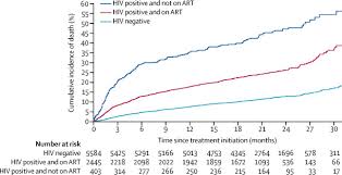 How do you get tb? Mortality In Adults With Multidrug Resistant Tuberculosis And Hiv By Antiretroviral Therapy And Tuberculosis Drug Use An Individual Patient Data Meta Analysis The Lancet