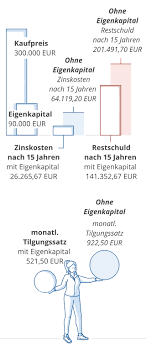 Bei uns sind sie richtig. Der Traum Vom Eigenen Haus So Viel Sollten Sie Sparen Weltsparen