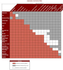 43 Interpretive Galvonic Chart