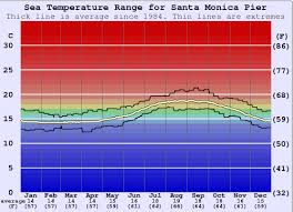 Santa Monica Pier Water Temperature Sea And Wetsuit Guide