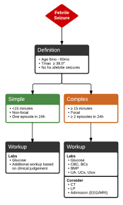 Febrile Seizure Wikem