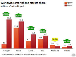 Apple, which released the first 5g smartphone, only at the end of last year, came in fourth with a score of 5.9%. Android Tops Everyone In 2010 Market Share 2011 May Be Different Ars Technica