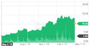 Amd stock jumps as q1 results crush expectations, forecast goes much higher. Amd Suffers Its Worst Stock Drop In Over A Decade Despite Revenue Gains Extremetech