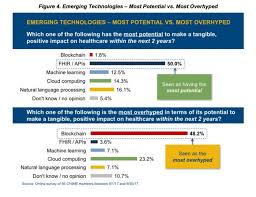 44 percent of respondents view blockchain as overhyped, up from 34 percent in a 2016 survey by deloitte, notes the survey. Why Crypto Needs A Doctor And Medicine Needs Blockchain Technology It S Not What You Think By Dr Alex Cahana Juststable Medium