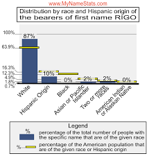 RIGO Last Name Statistics by MyNameStats.com