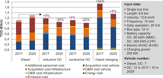 Read on to learn about common a/c issues and stop by we feel your pain and discomfort caused by weak airflow. Design Of Urban Electric Bus Systems Design Science Cambridge Core