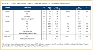 Individuals who have cervical cancer may experience severe back pain as a symptom of their disease. Advancements In Recurrent And Metastatic Cervical Cancer Oncology Cme
