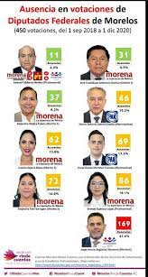 Cinco distritos de hidalgo son los que le corresponden a morena para postular candidatos: Evaluan Desempeno De Diputados Federales El Sol De Cuernavaca Noticias Locales Policiacas Sobre Mexico Morelos Y El Mundo
