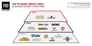 Overwatch is blizzard's team shooter for pc and consoles. Q2 2020 S Most Impactful Pc Games Riot Games Seizes Esports World Domination Continuing Covid 19 Impact The Esports Observer