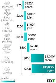 Floor Repair Cost Sagging Floor Repair Cost