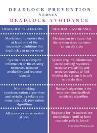 What Is The Difference Between Deadlock Prevention And Deadlock Avoidance -  Pediaa.com