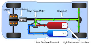 The remedy is to replace the tappet. How Parallel Hydraulic Hybrid Vehicles Work Clean Automotive Technology Transportation And Air Quality Us Epa