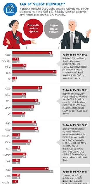 Volby podle nového zákona | Statistika a My