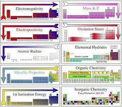 Periodic Table Knowledge Chemistry Lessons Chemistry Classroom Science Chemistry