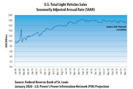 Helping you get the car you want, fast. January New Auto Sales Projected To Decline Despite Record Incentives Collisionweek