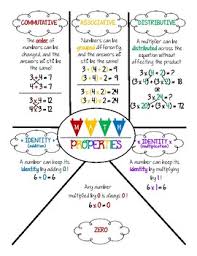 math properties of multiplication and addition anchor chart or reference sheet