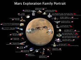 A Mars Exploration Missions Portrait Mars Exploration Mars Space Mars Rover