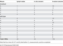 I found out i was pregnant and had cancer at the same time. by charlotte hilton andersen. Number Of Rois For Lymph Nodes In Situ Cancers And Invasive Cancers Download Table