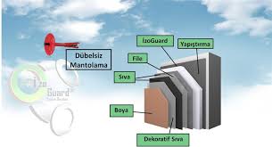 İnşaatın dış cephesine dekoratif sıva uygulaması #dekoratif. Izoguard Haberler Ile Her Turlu Yalitim Ve Kaplama Sistemleri