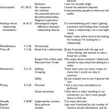 Upgrading to tinder plus costs around $9.99/month if you're. Pdf Swiping Me Off My Feet Explicating Relationship Initiation On Tinder