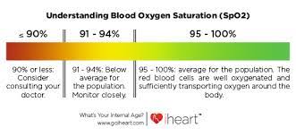 A resting oxygen saturation level between 95% and 100% is regarded as normal for a healthy person. Blood Oxygen Saturation Chart The Future