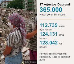 75 19 mayıs 2021 çarşamba defin zamanı: 17 Agustos Depremi 1999 Ve Sonrasinda Neler Yasandi Kac Kisi Hayatini Kaybetti