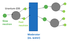 A light isotope of uranium of mass number 235 that constitutes less than one percent of natural uranium, that when bombarded with slow neutrons undergoes rapid fission into smaller atoms with the release of neutrons and energy, and that is used in nuclear reactors and atomic bombs examples of uranium 235 in a sentence Neutron Moderator Energy Education