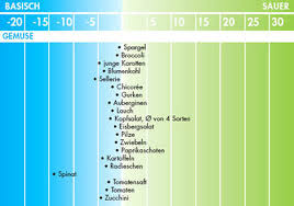 Ph Wert Gemuse Und Hulsenfruchte Gesundheit De