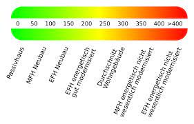 Wenn man genauere ergebnisse erhalten will, sollte der stromverbrauch von kühlschränken über die dauer von min. Energieverbrauchskennwert Wikipedia