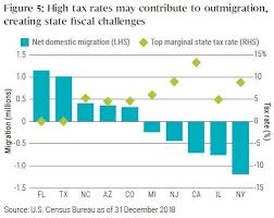 State Tax Rates Vs Migration Stocks Tax Rate Investing