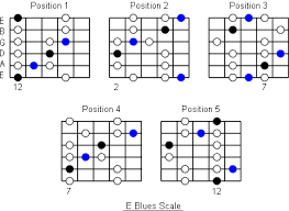 E Blues Scale Note Information And Scale Diagrams For